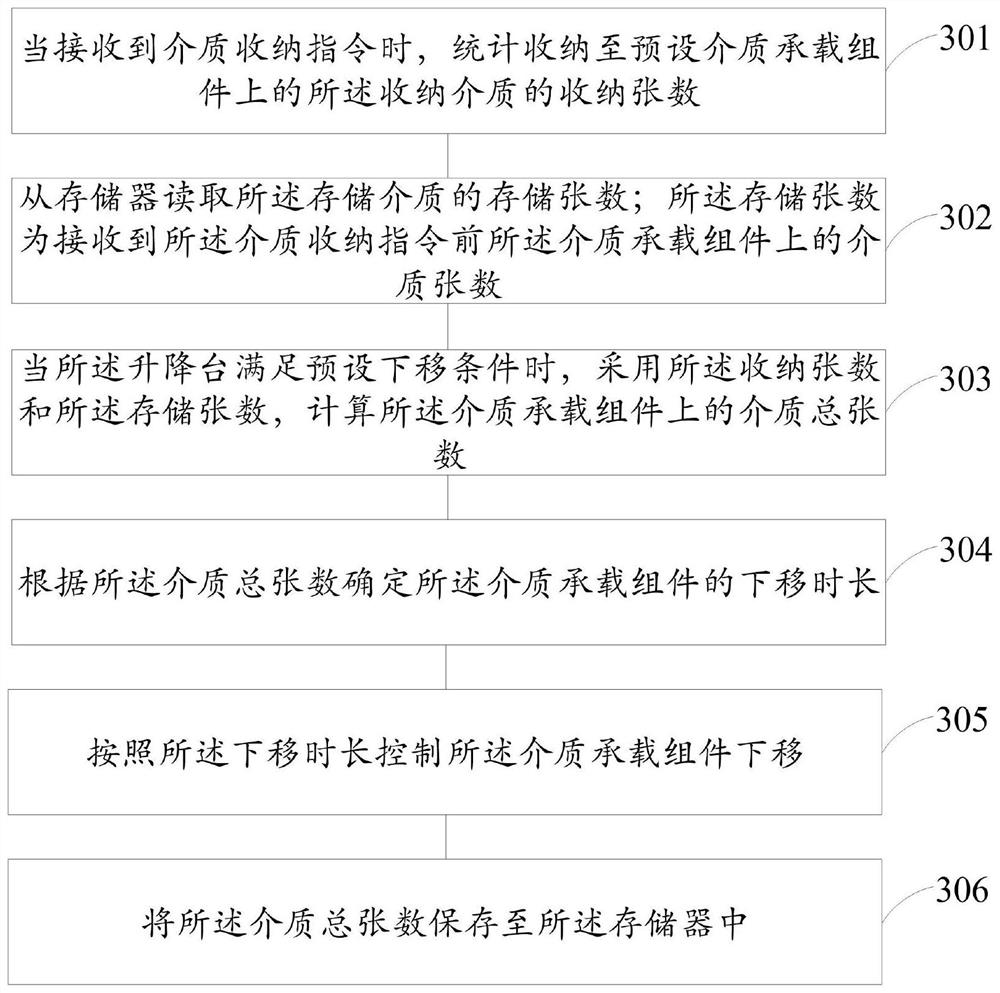 Method and device for adjusting medium bearing assembly