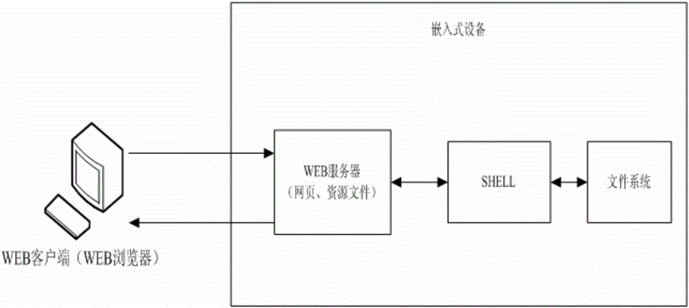 Web menu control system and method for embedded device