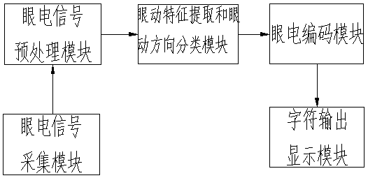 Human-computer interaction system based on ophthalmic electric code and interaction method thereof