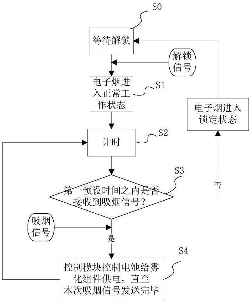 Method for preventing child from smoking electronic cigarette accidentally