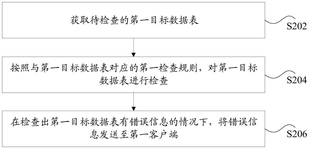 Data processing method, device, storage medium and electronic device