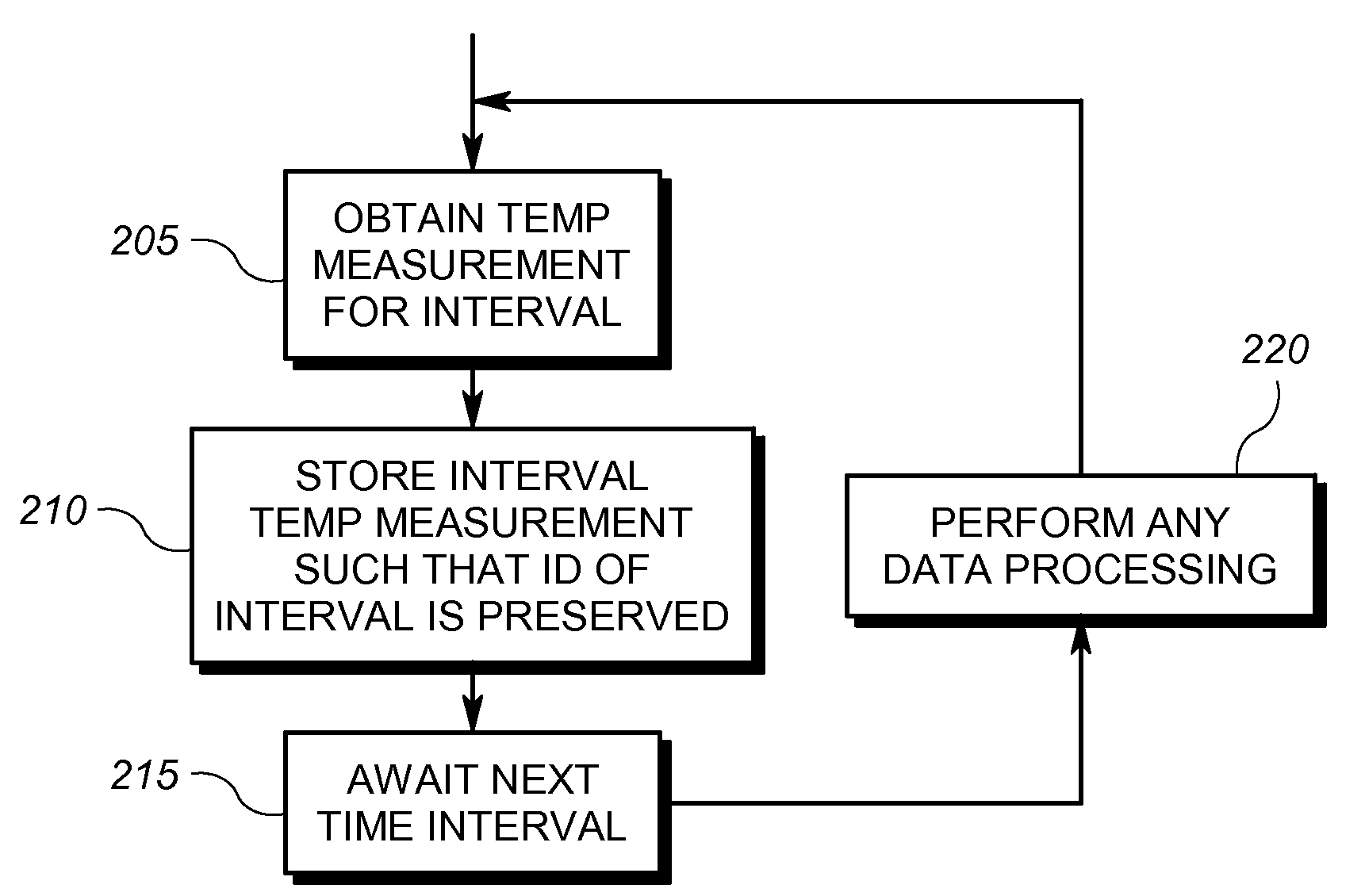 Temperature Profiling in an Electricity Meter