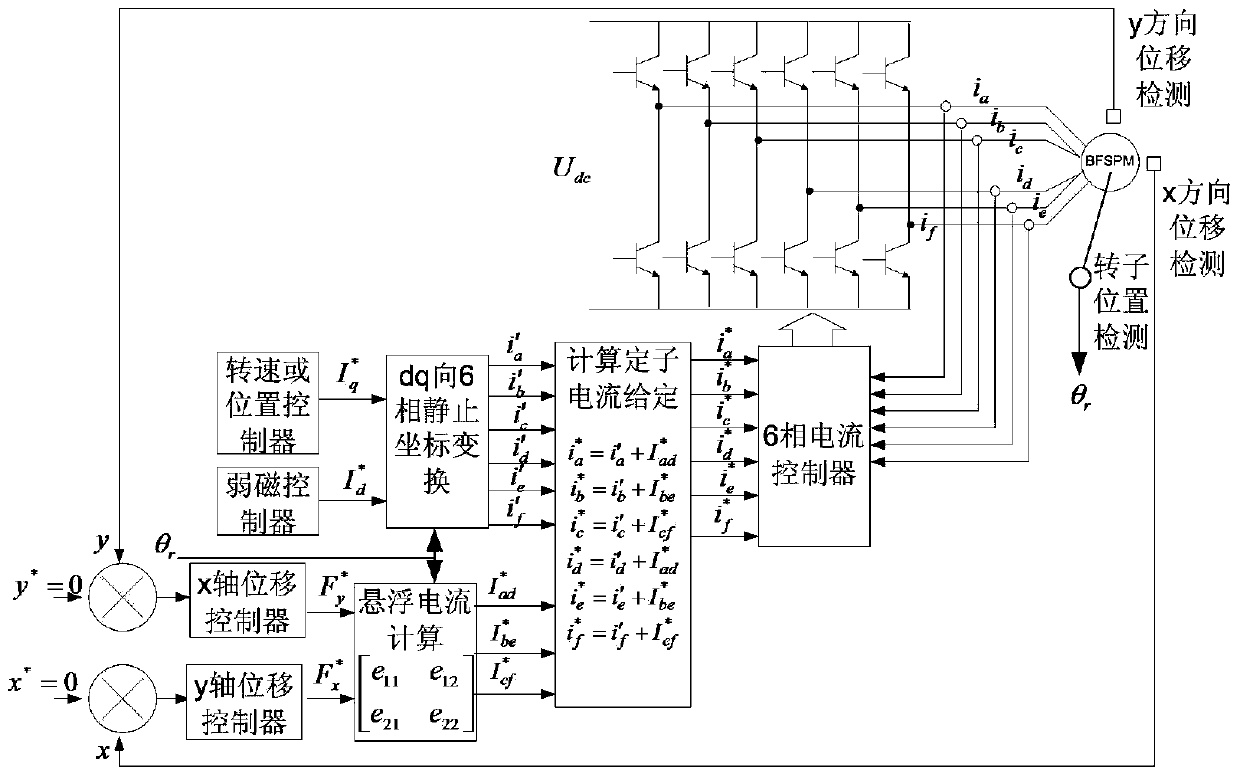 Rotor suspension control method for stator permanent magnet type bearingless synchronous motor