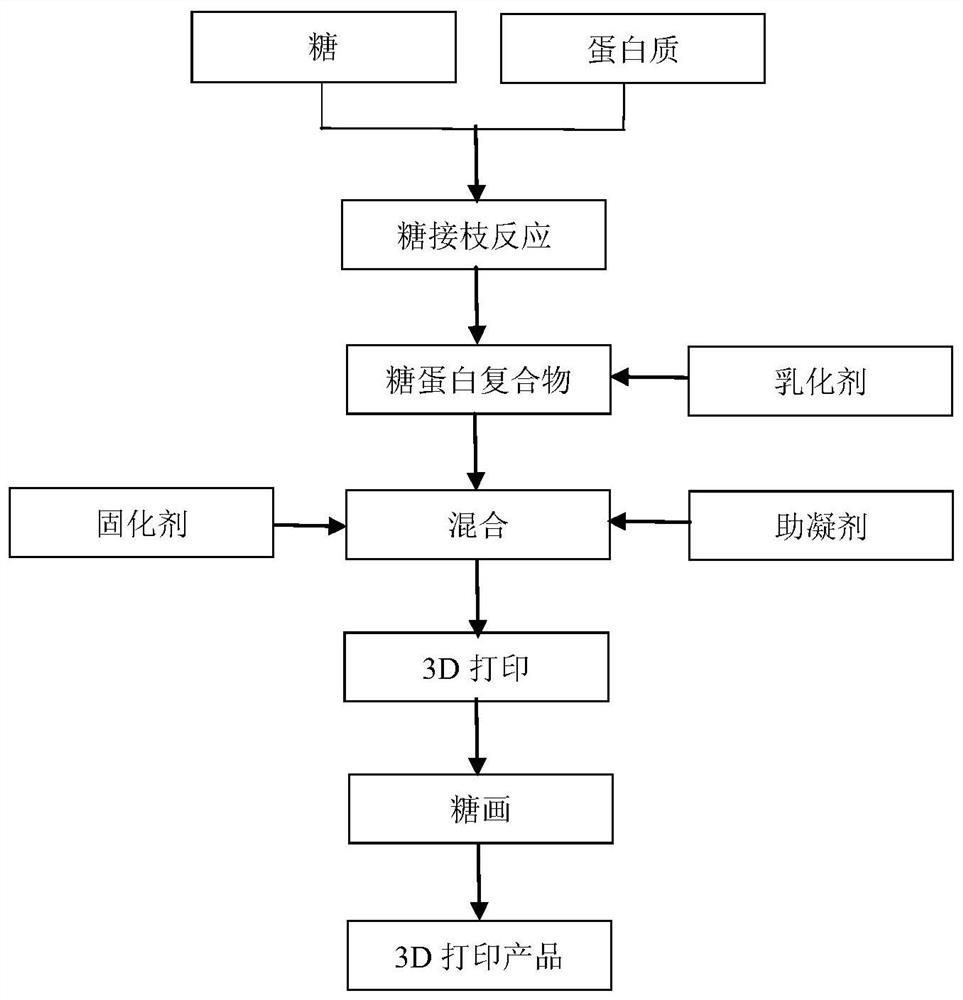 Sugar gel 3D printing soft material and preparation method thereof