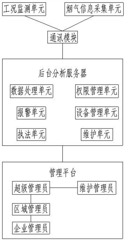 Online monitoring system for whole oil smoke purification process