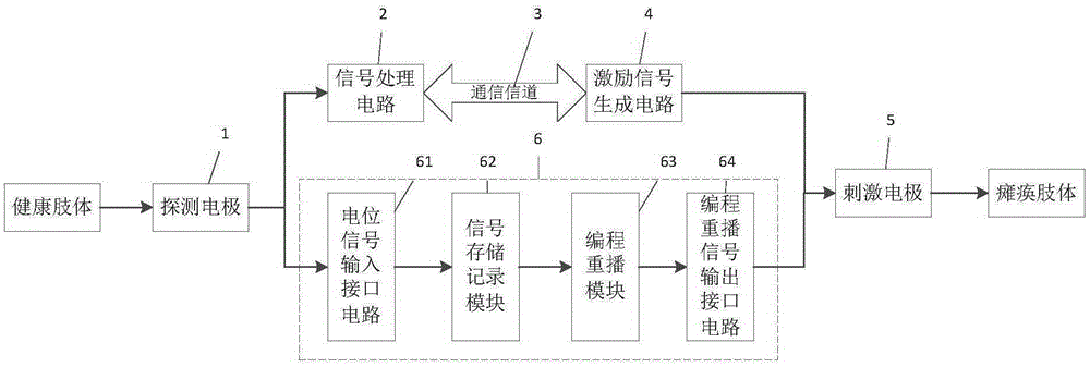 Implantable electrostimulation limb movement function regulation device