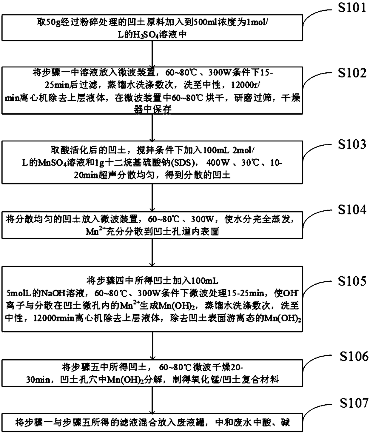 Method for synthesizing manganese oxide attapulgite composite material through microwave method