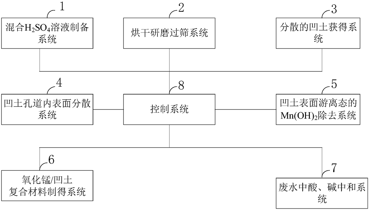 Method for synthesizing manganese oxide attapulgite composite material through microwave method