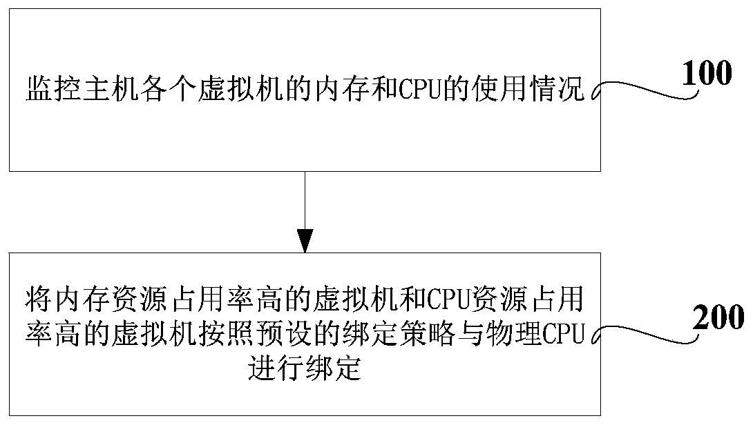 A virtual machine central processing unit cpu binding method and device