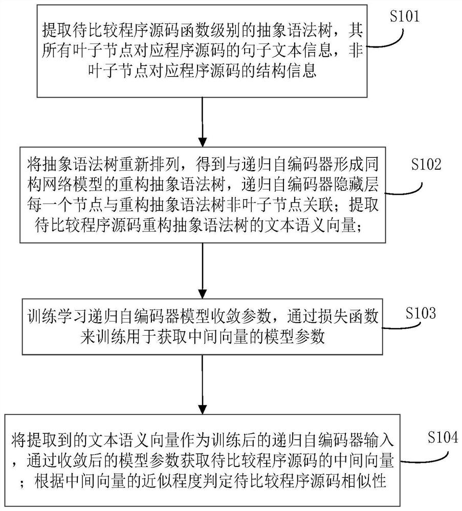 Code clone detection method and system based on isomorphic network