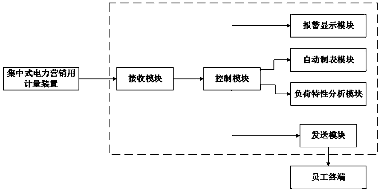 Centralized power marketing metering device and management system thereof