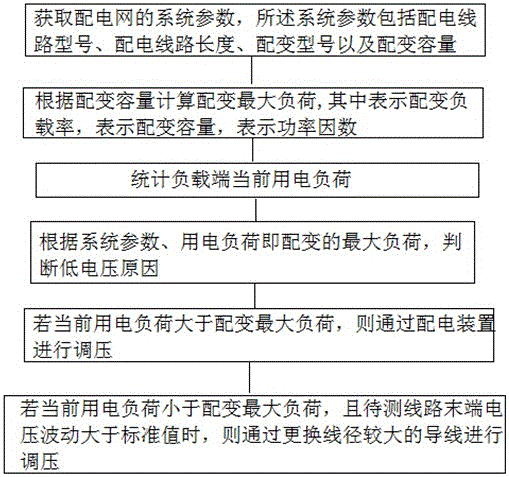 New-type urbanization-based low voltage treatment measures optimization method