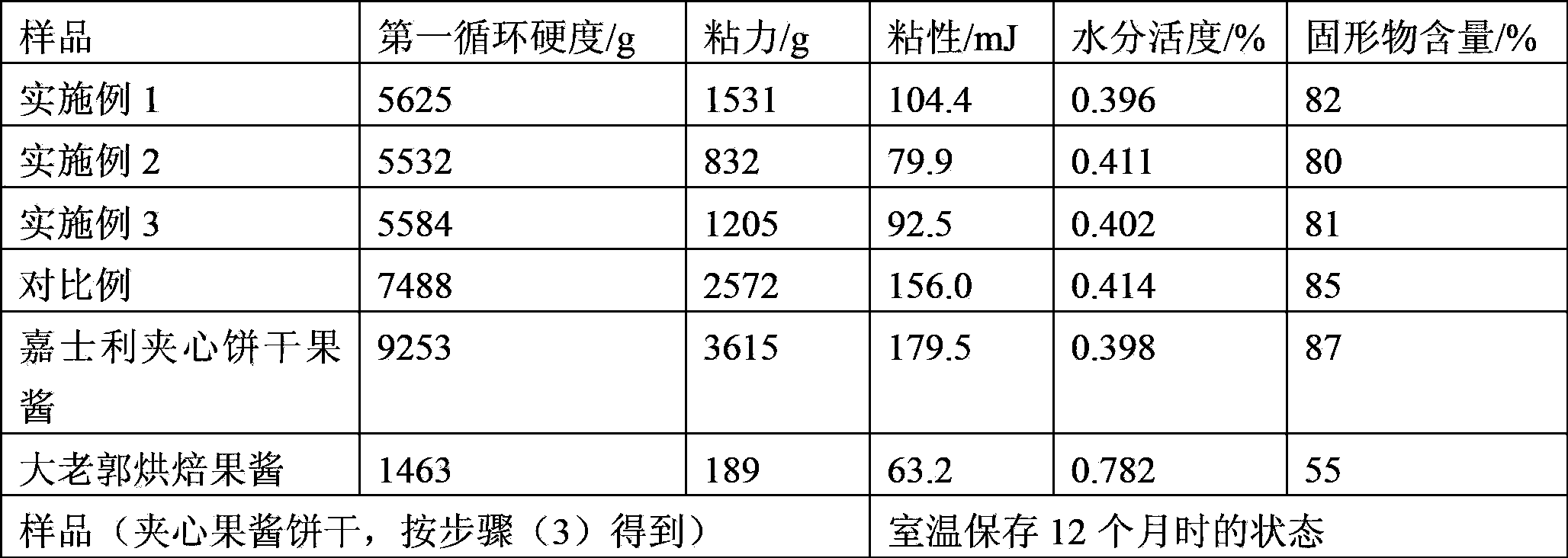 Dried fruit jam of sanwiched cake for industrial production and preparation method and applications thereof