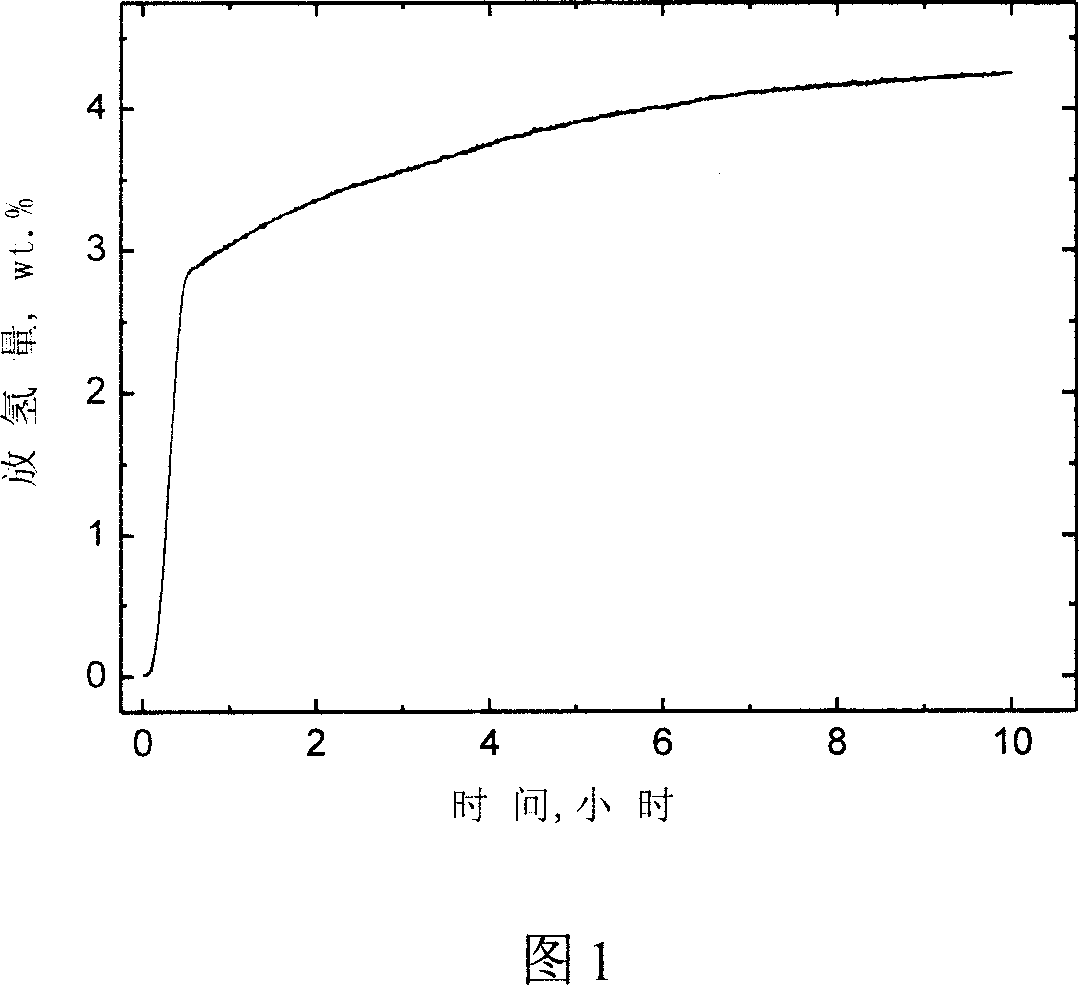 Hydrogen storage material of coordinated alanate, and preparation method