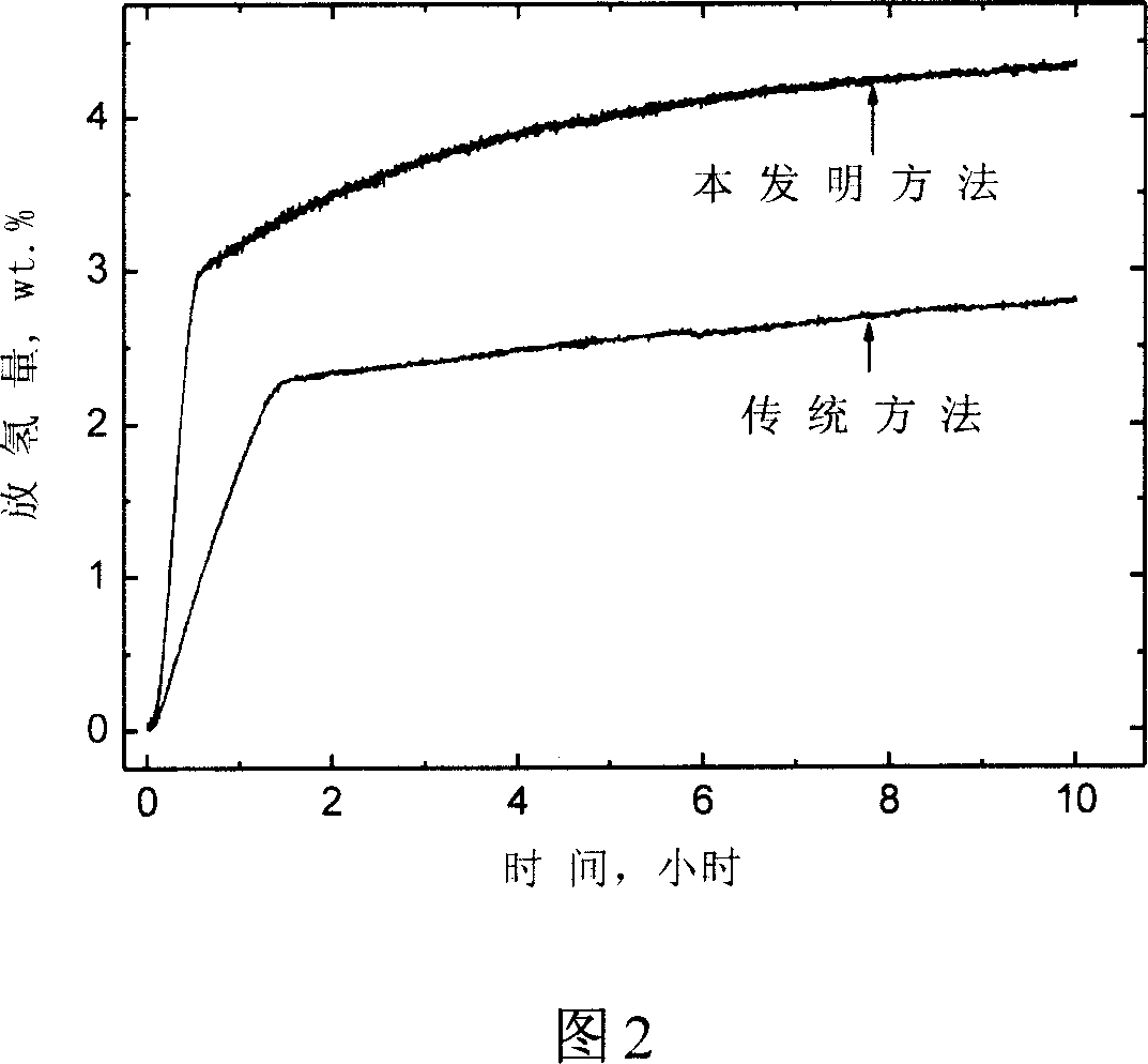 Hydrogen storage material of coordinated alanate, and preparation method