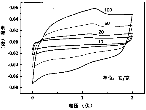 Method for constructing zinc ion hybrid capacitor