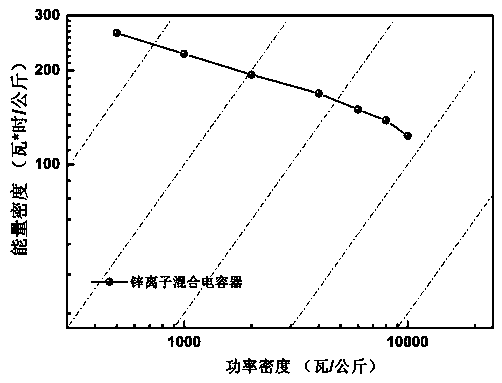 Method for constructing zinc ion hybrid capacitor