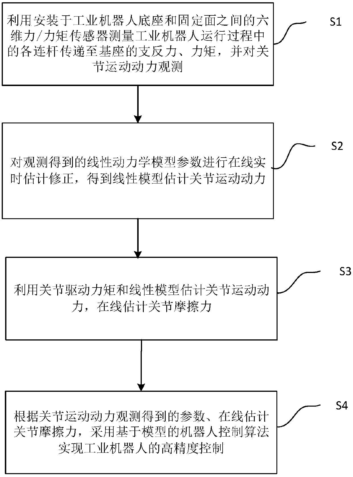 High-precision control device and method used for industrial robot