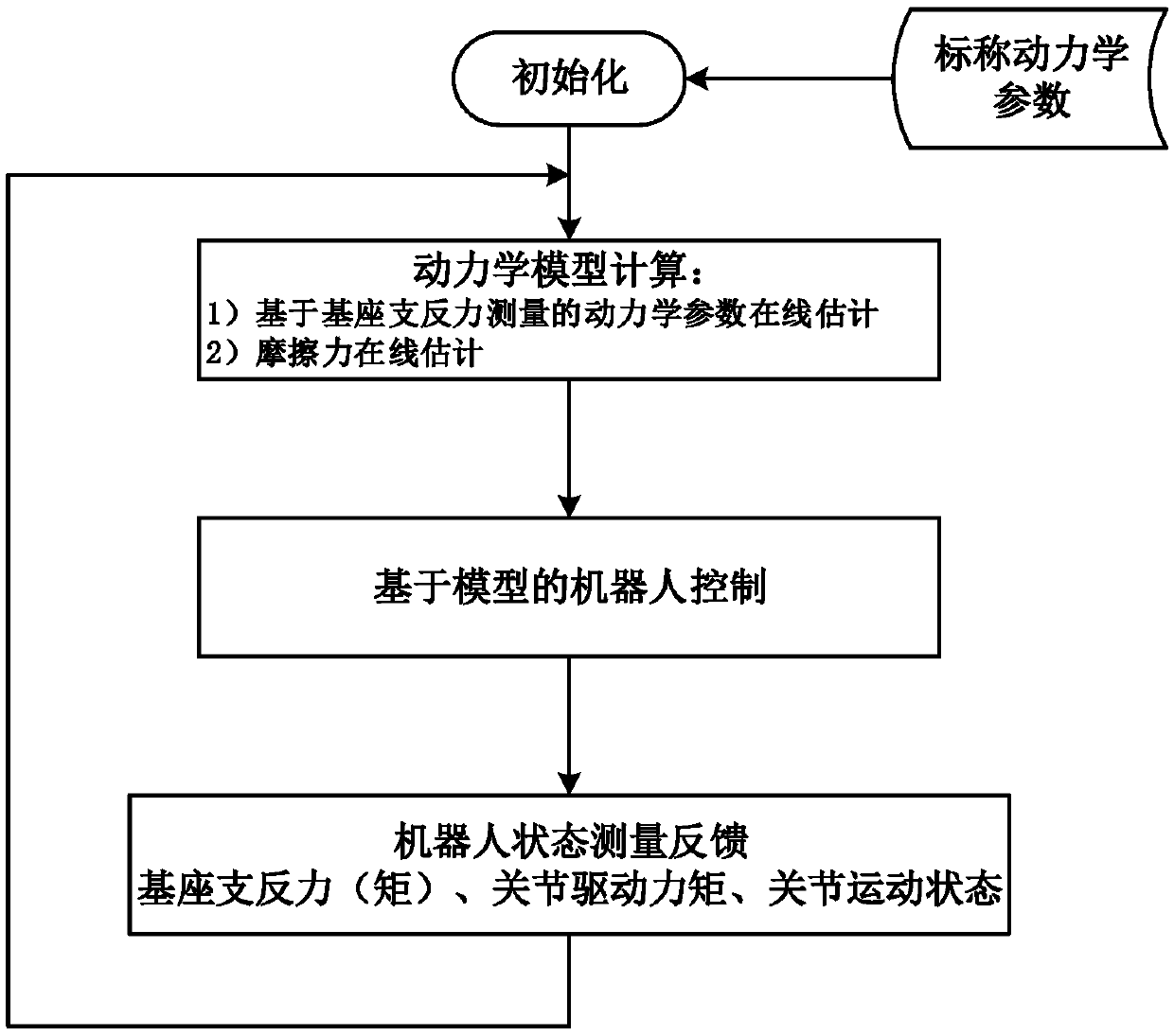 High-precision control device and method used for industrial robot