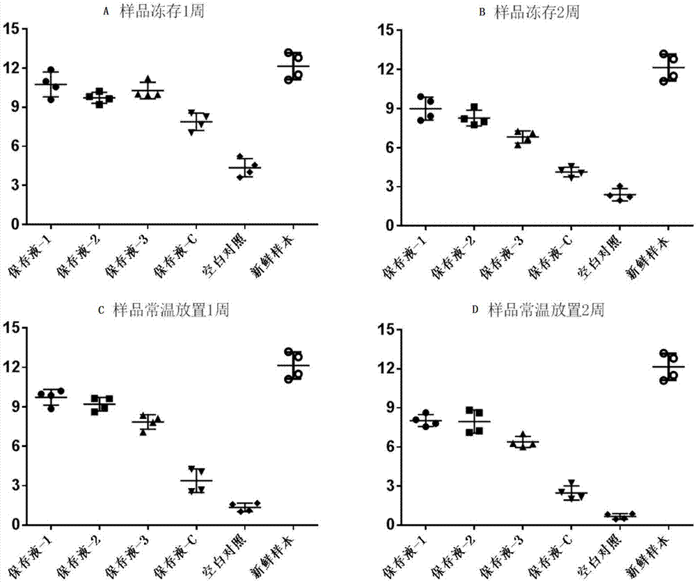 Preservation method of excrement sample, solution for preservation, preparation method and application