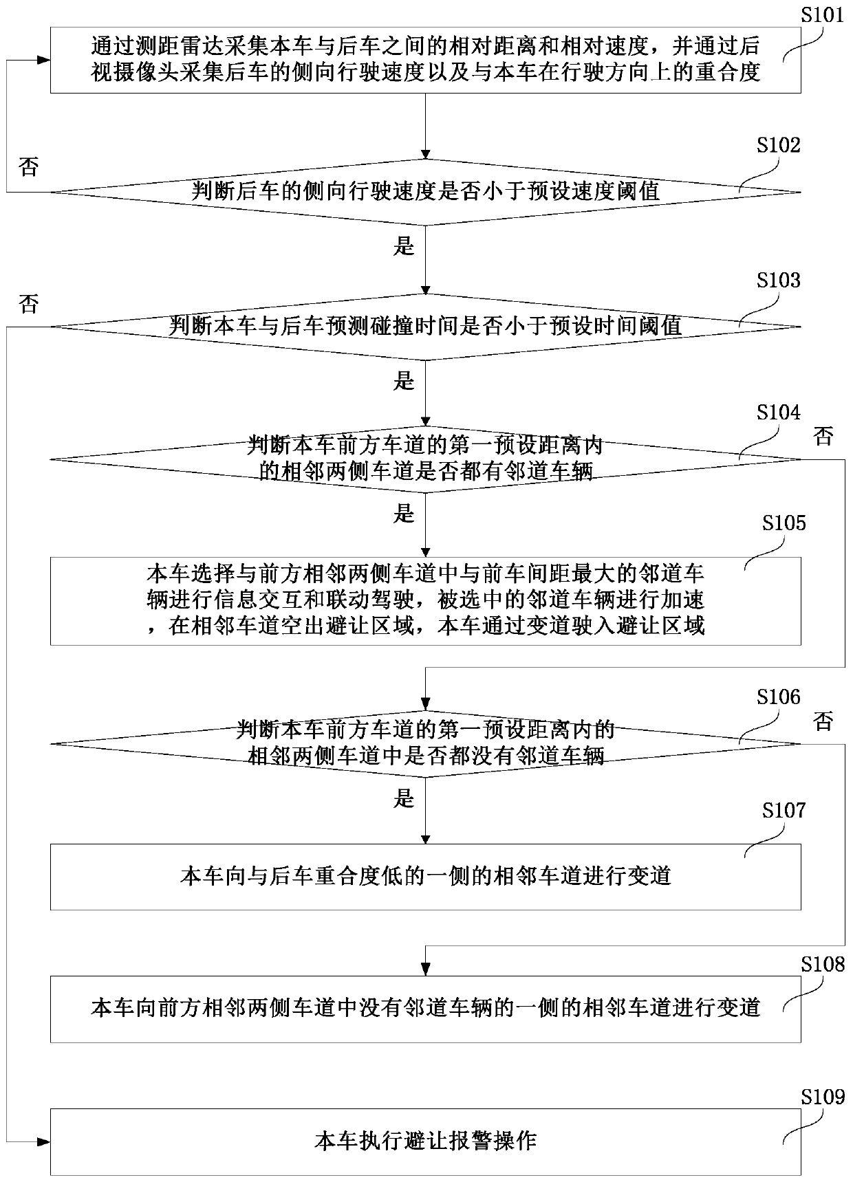 Vehicle rear-end collision emergency avoidance method, system and equipment and storage medium