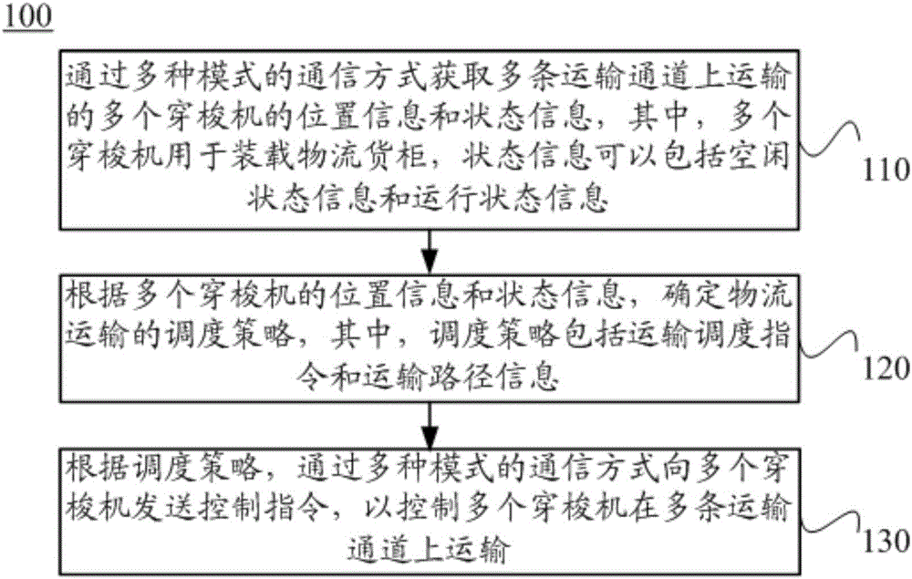 Logistics transportation method and system thereof