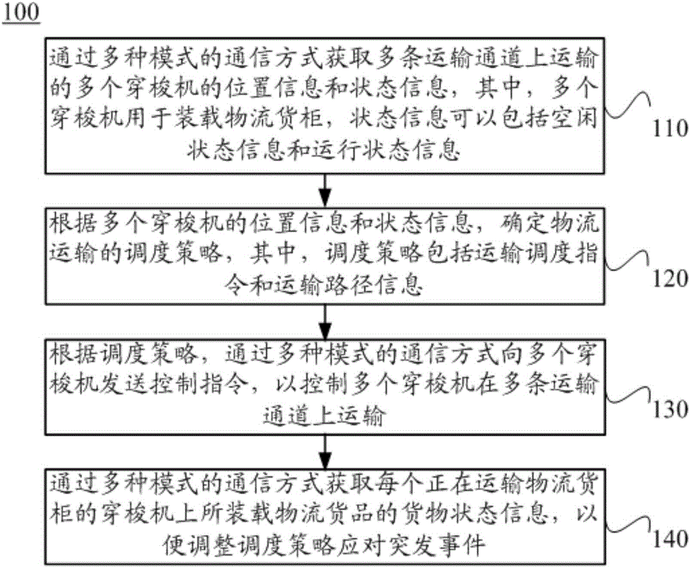 Logistics transportation method and system thereof