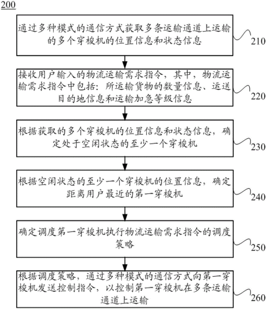 Logistics transportation method and system thereof