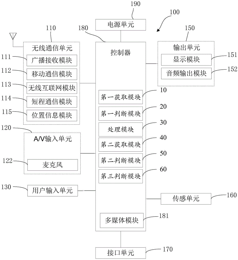 Terminal data service control method and device