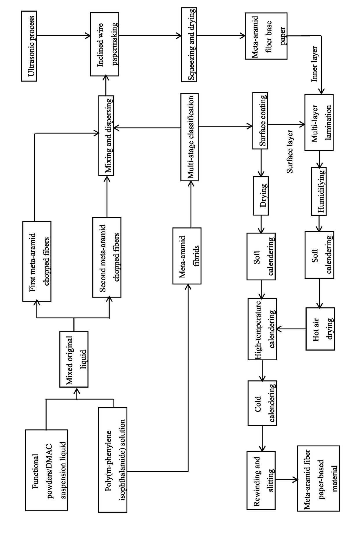 Method for producing meta-aramid fiber paper-based material