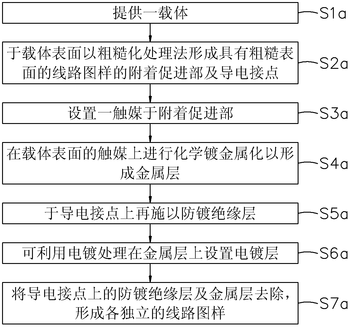 Line substrate structure and manufacturing method thereof