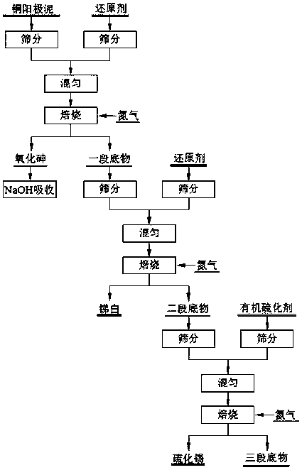 Method for separating arsenic and further recycling antimony and tin with copper anode slime reduction-organic vulcanization method