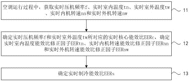 Method for detecting refrigerating energy efficiency ratio of air conditioner online and method for detecting refrigerating capacity of air conditioner online