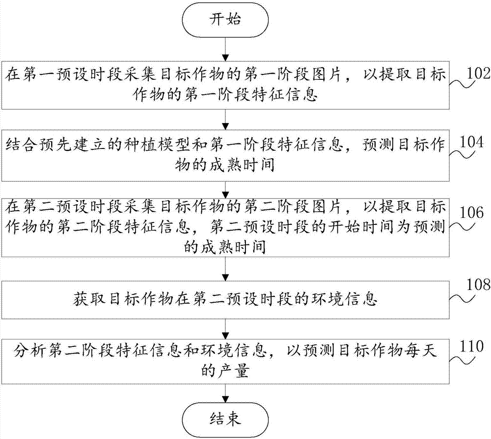 Crop output prediction method and system, computer device and readable storage medium