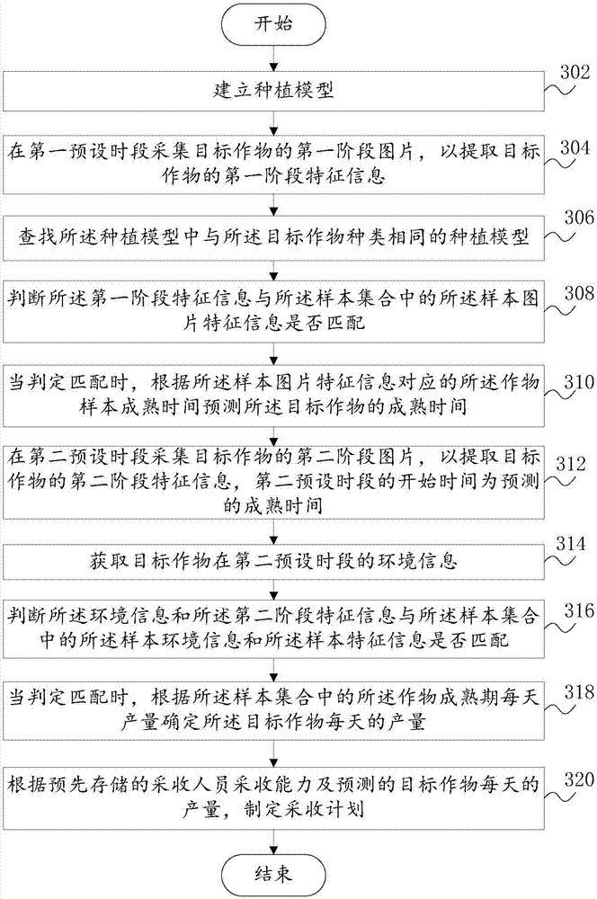 Crop output prediction method and system, computer device and readable storage medium