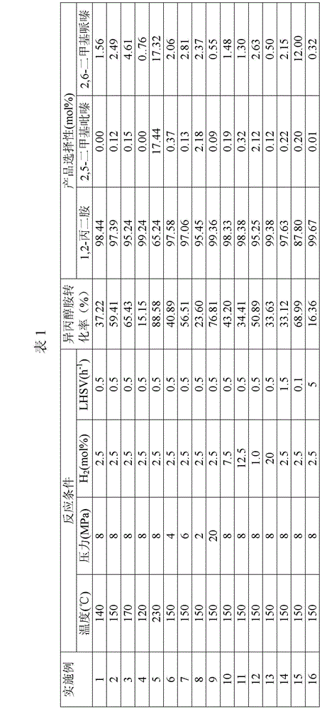 A method of preparing 1,2-diaminopropane from isopropanolamine and liquid ammonia and a device thereof