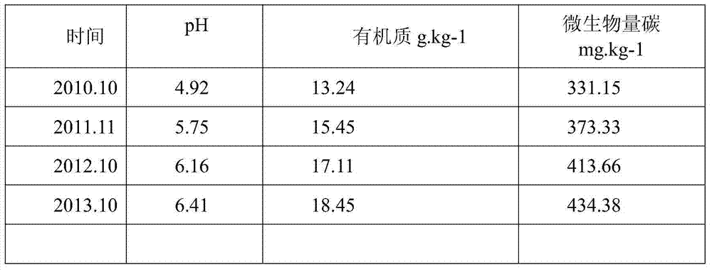 Method for improving acidified soil