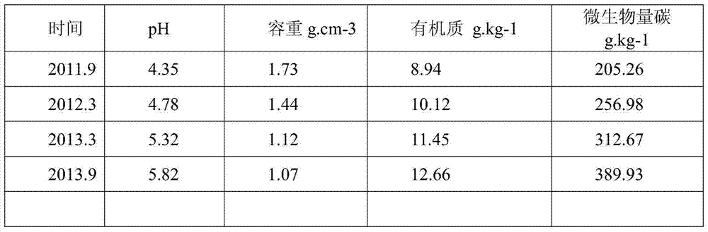 Method for improving acidified soil