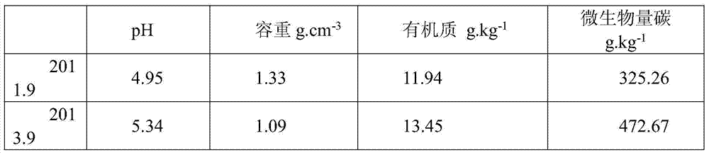 Method for improving acidified soil