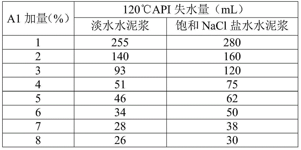 Fluid loss additive for oil well cement as well as preparation method and application of agent