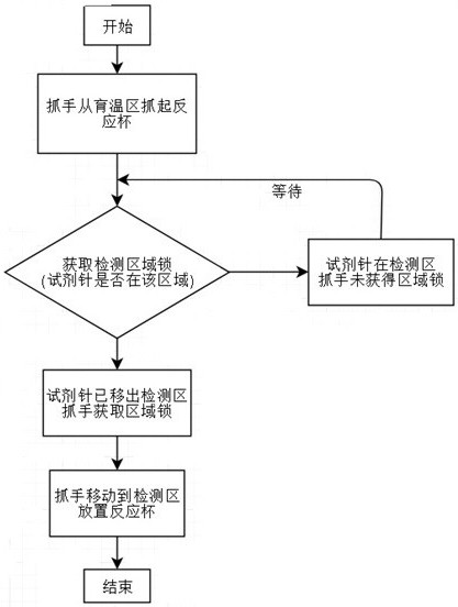 Scheduling method of full-automatic coagulation analyzer