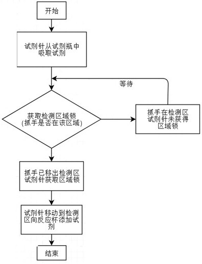 Scheduling method of full-automatic coagulation analyzer