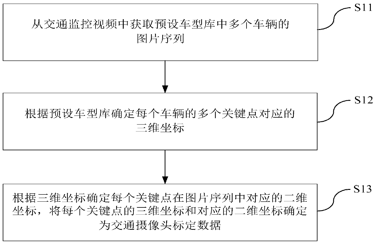 Calibration data collection method, calibration method and device for traffic camera