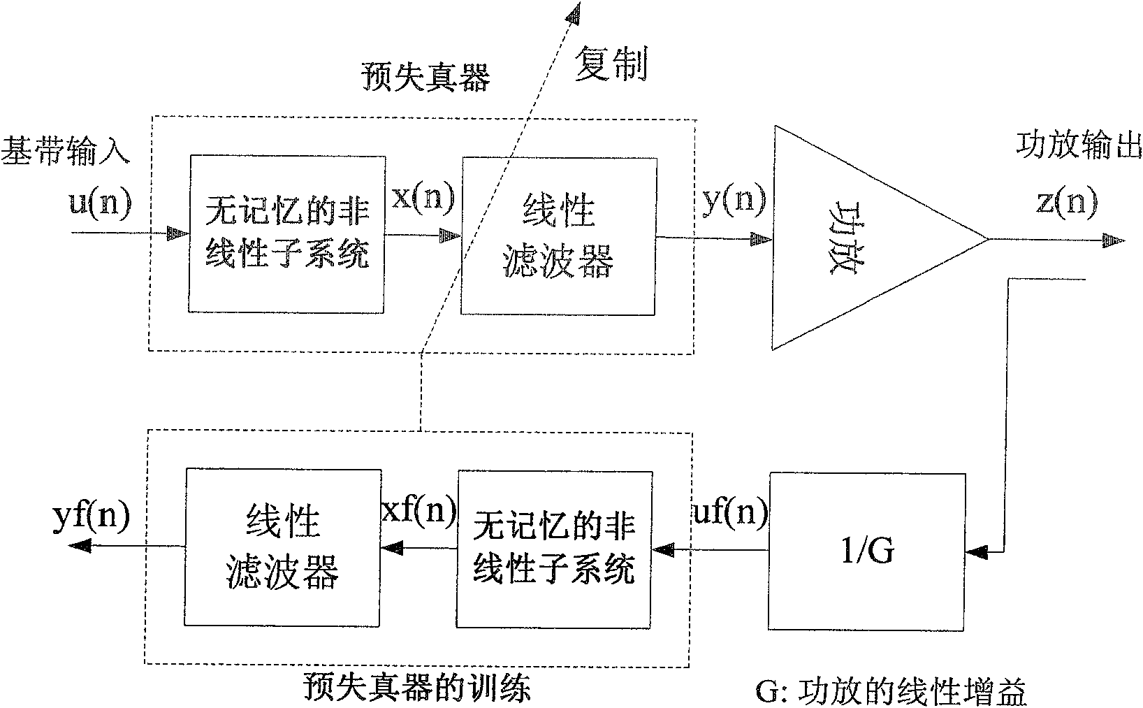 Power amplifier predistortion method of Hammerstein model based on fuzzy neural network