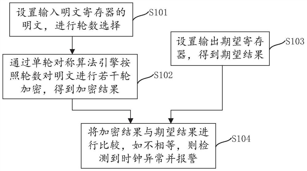 Method and circuit for detecting clock burrs of security chip