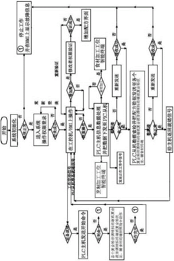 Intelligent restaurant food processing method and system