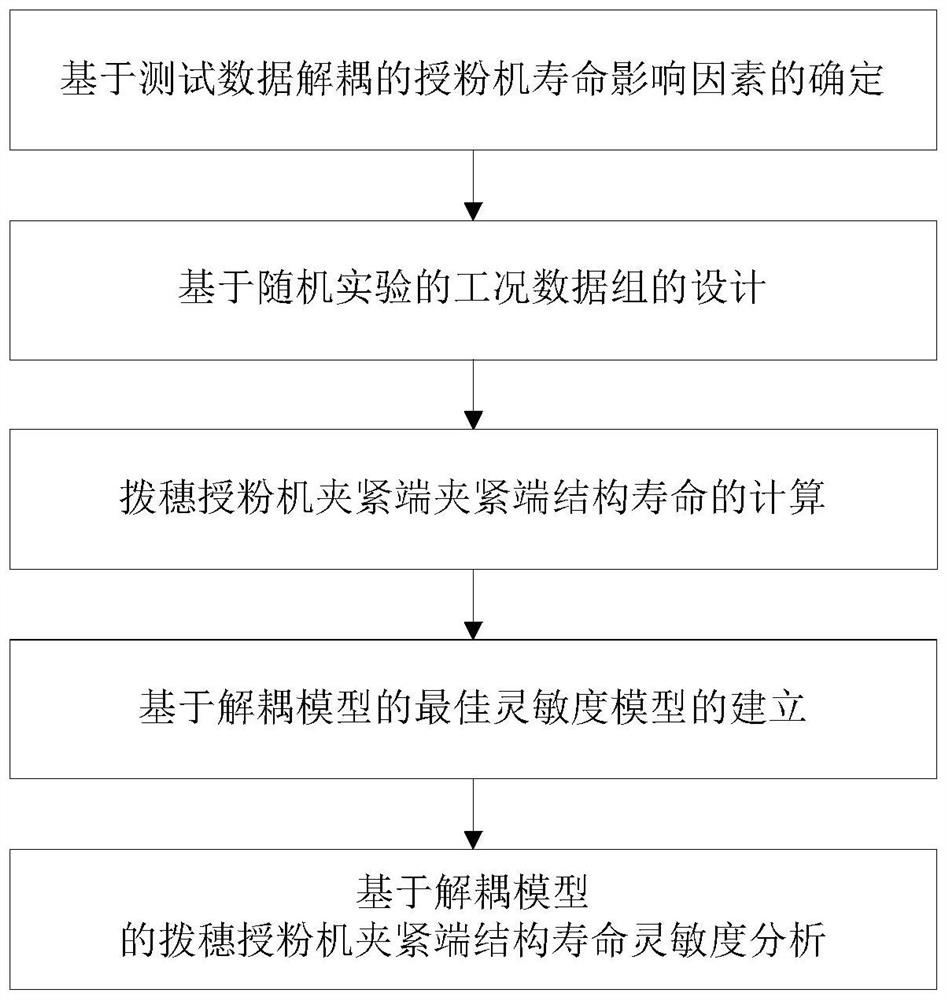 Decoupling model-based ear pulling pollination machine clamping end structure life sensitivity analysis method