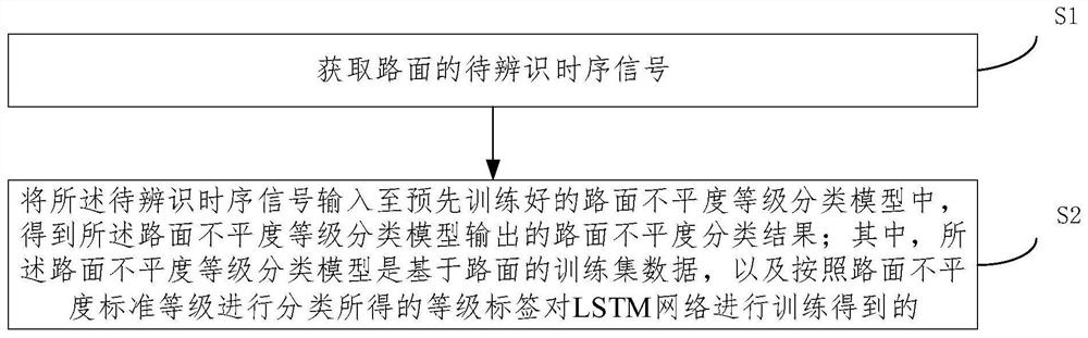 Online road surface unevenness identification method and system