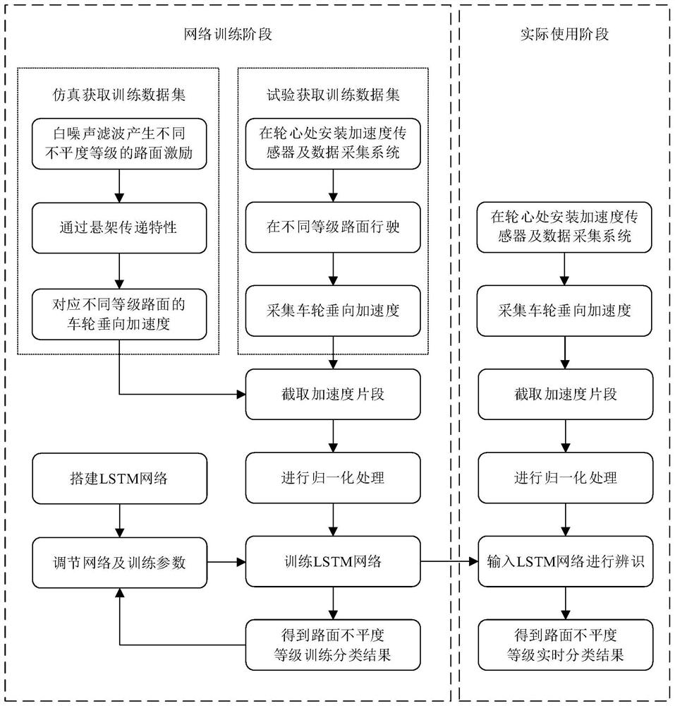 Online road surface unevenness identification method and system