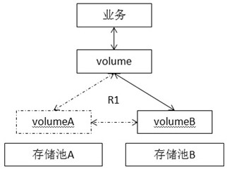 Method and device for realizing online migration of distributed storage volume